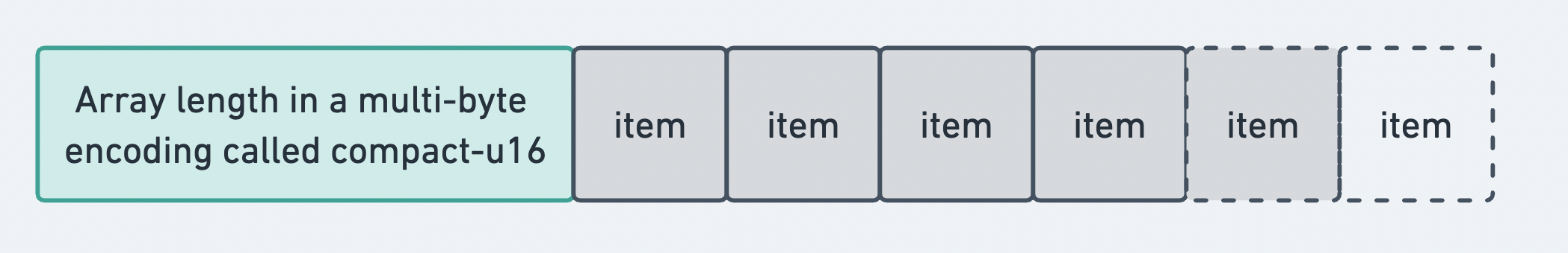 Compact array format